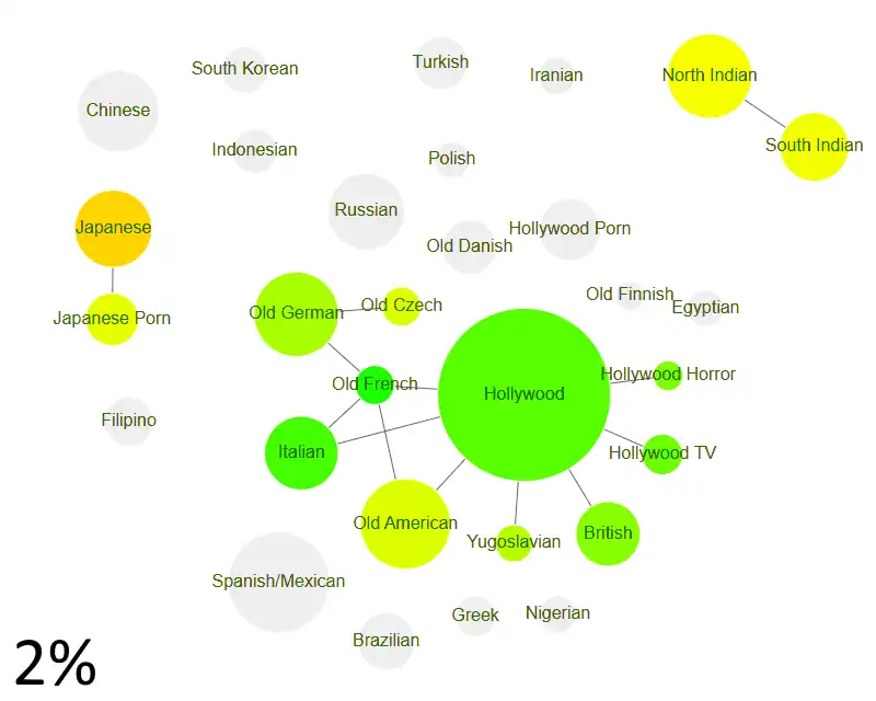 Among groups thatact with other groups at least 1% of the time, we have: