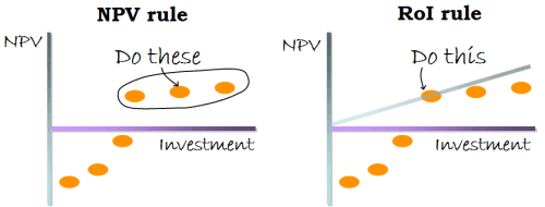 NPV vs ROI