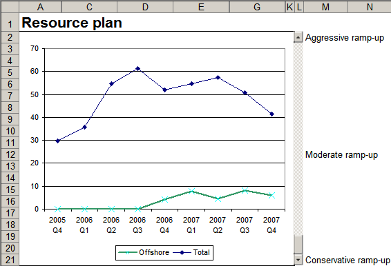 Offshore ramp-up profile