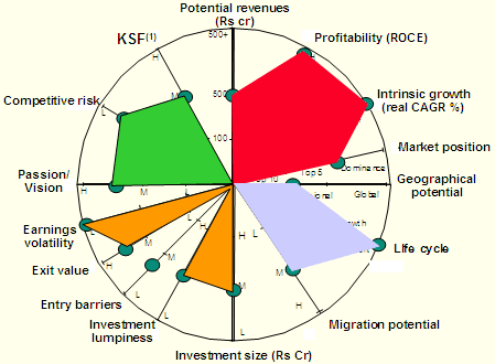Spidergraph for Industry 2