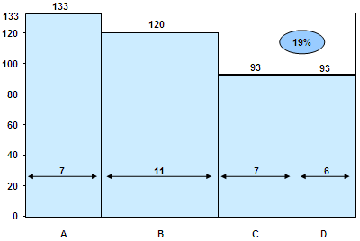 Variwide chart showing increase in productivity due to centralisation