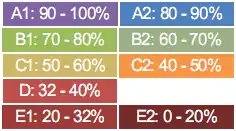 Colour coding of grades