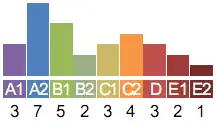 Histogram of grades