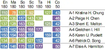 Visualisation of total scores