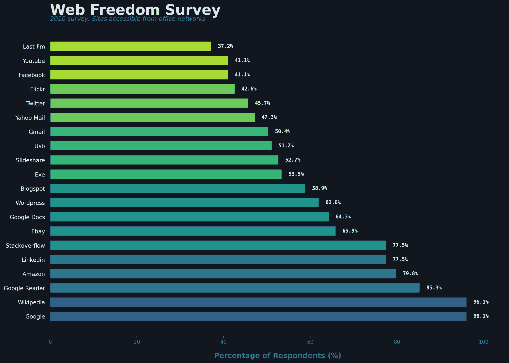 Summary: Over 95% can access Google and Wikipedia, but less than 50% can access last.fm, YouTube, Facebook, Flickr, Twitter, or Yahoo Mail.
