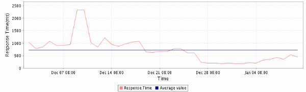 response-times