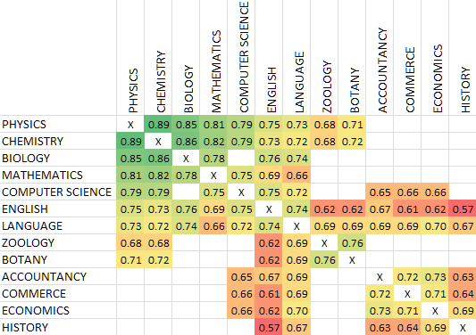 subject-correlation