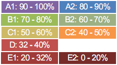 Colour coding of grades