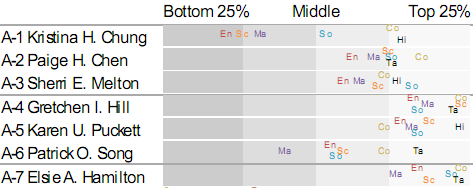 Visualisation of relative performance