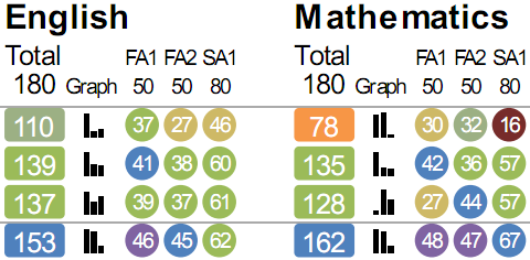 Visualisation of score break-up