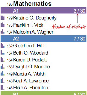 Student scores in a subject