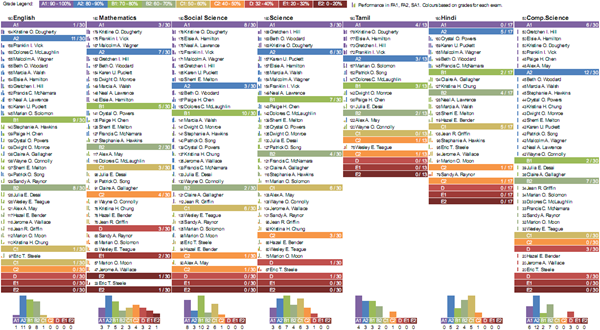 Visualisation by subject