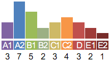 Histogram of grades