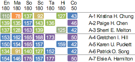 Visualisation of total scores