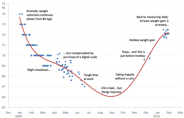 In 2009, I dropped from 74 kgs down to 66, and back again to 72.